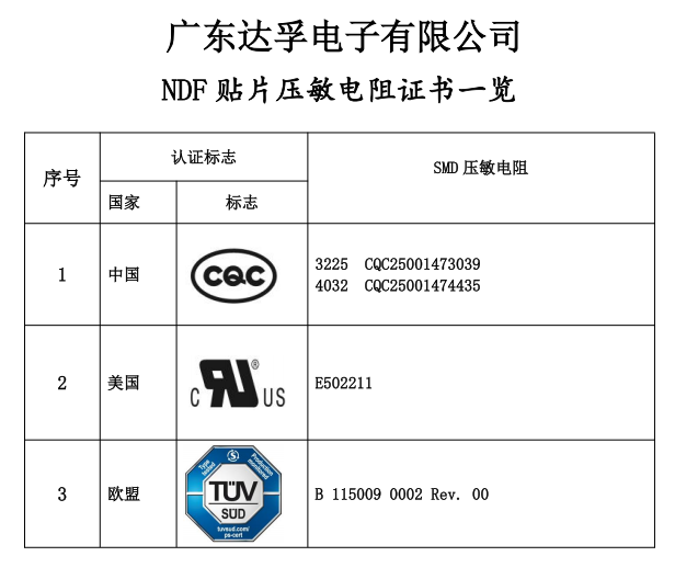 達(dá)孚SMD塑封貼片壓敏電阻已獲得CQC、UL和TUV認(rèn)證